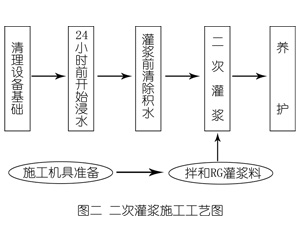盘龙灌浆料施工工艺—文字完整版